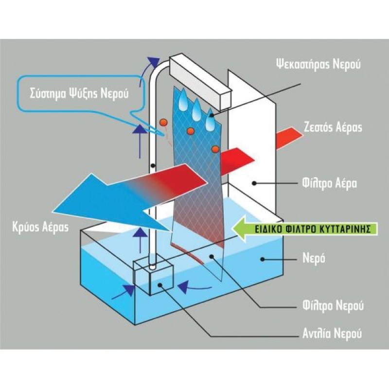 Human HU-2010 Air Cooler με 3 Ταχύτητες Ανεμιστήρα, Φίλτρο Σκόνης, Οθόνη LCD και Τηλεχειριστήριο 230W